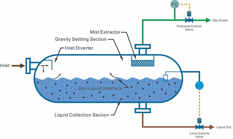 two-phase separator content 2.png